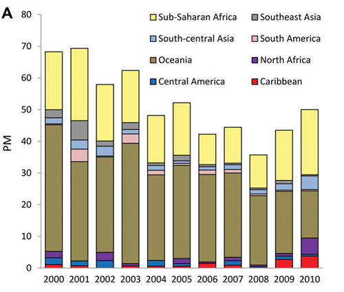 Figure 3 A: A) Proportionate morbidity (PM) for malaria (no. malaria cases/1,000 ill returned GeoSentinel patients) by region, 2000–2010.